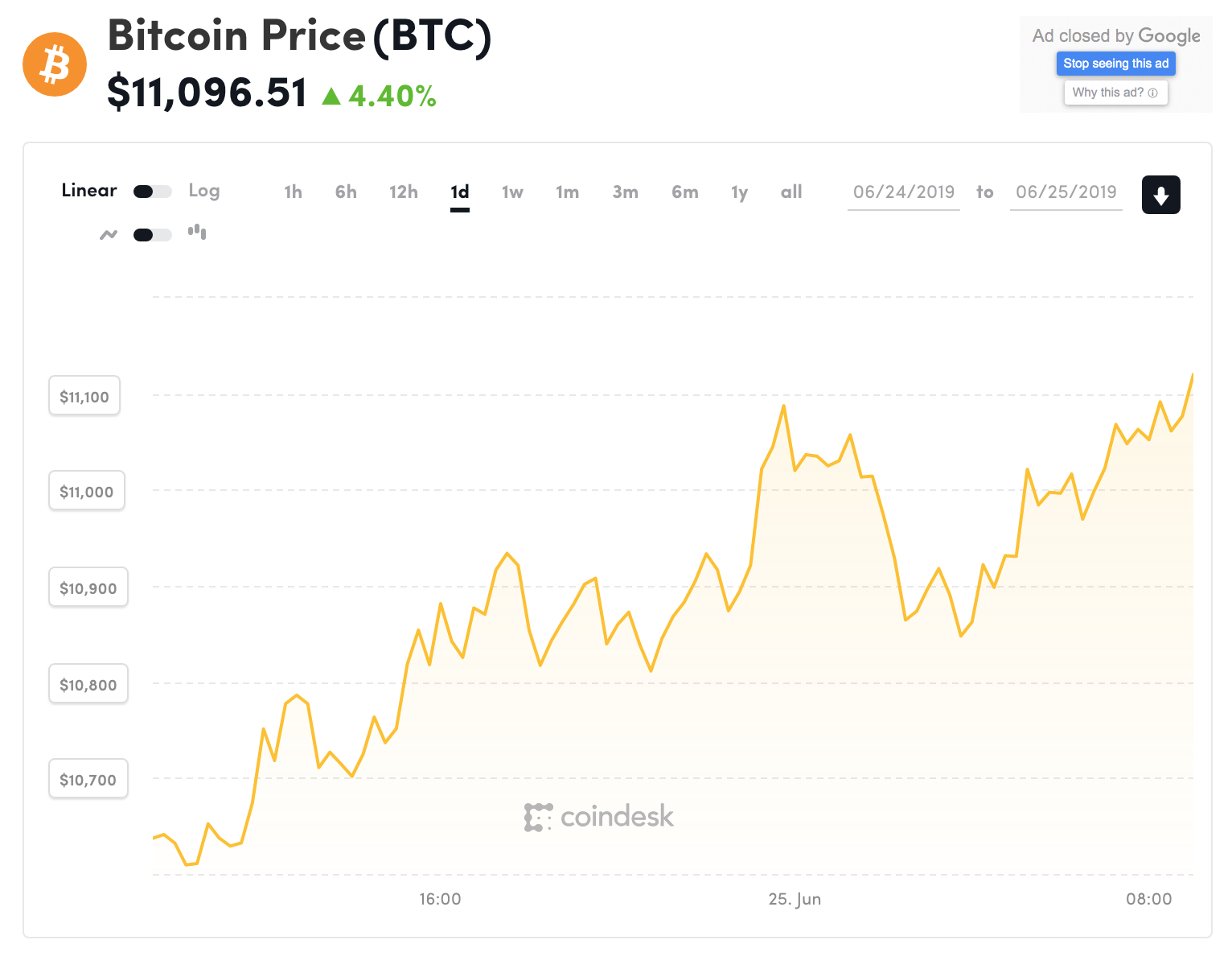 Đồ thị giá Bitcoin trong 24h qua (nguồn Coindesk)