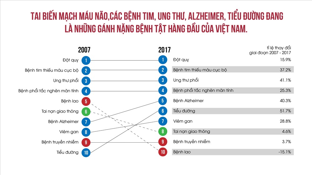 iệt Nam chưa  thực sự giàu nhưng người dân đã phải đối mặt với tất cả các bệnh tật “nhà giàu” thường gặp.