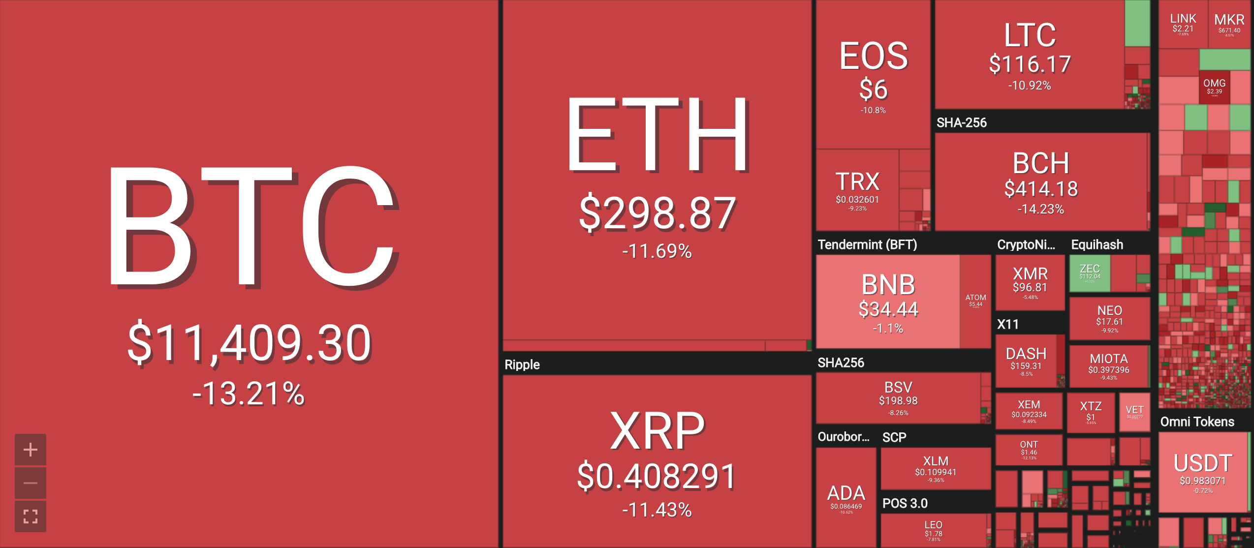 Bảng giá tiền ảo mới nhất hiện nay, tiền điện tử Bitcoin (BTC), Bitcoin cash (BCH), Ethereum (ETH), Litecoin (LTC), Ripple (XRP), Monero (XRM). Nguồn Coin 360