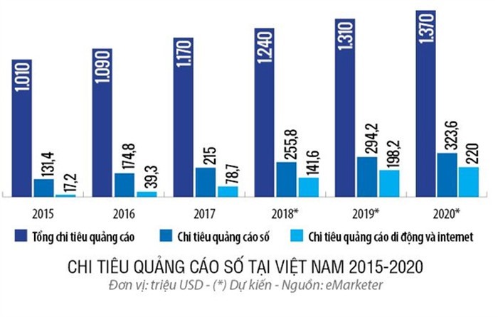 Dự báo chi tiêu quảng cáo trực tuyến tại Việt Nam giai đoạn 2015-2020 (nguồn: eMarketer).
