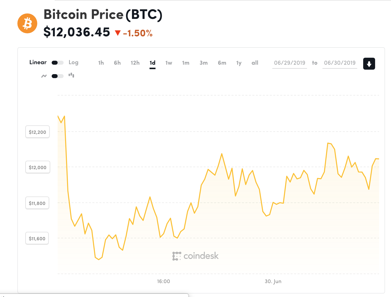 Đồ thị giá Bitcoin trong 24h qua (nguồn Coindesk)