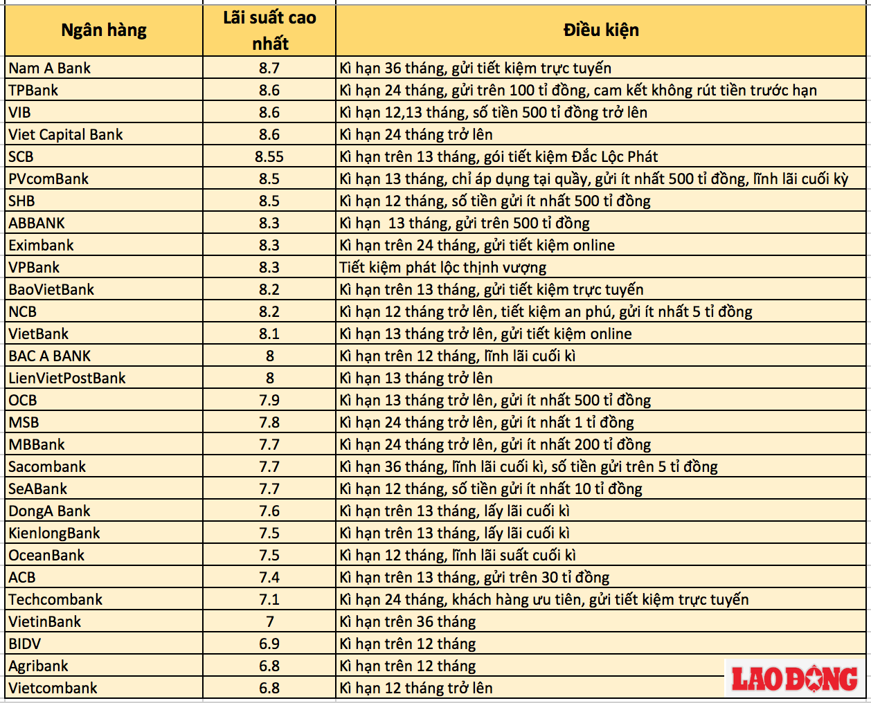 So sánh lãi suất ngân hàng cao nhất ở các kì hạn