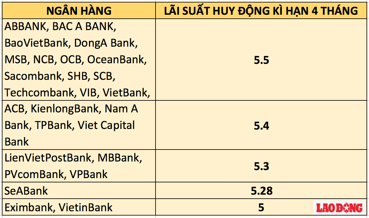 Bảng so sánh lãi suất ngân hàng cao nhất kỳ hạn 4 tháng