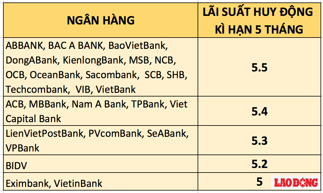 Bảng so sánh lãi suất ngân hàng cao nhất kỳ hạn 5 tháng