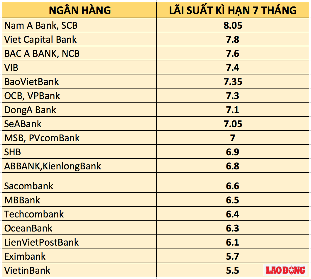 Bảng so sánh lãi suất ngân hàng cao nhất kỳ hạn 7 tháng