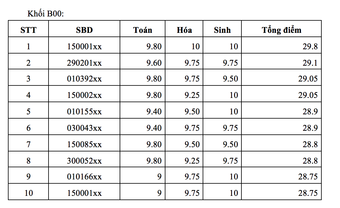 Danh sách tốp 10 thí sinh điểm cao nhất khối B00 do Báo Lao Động thống kê.