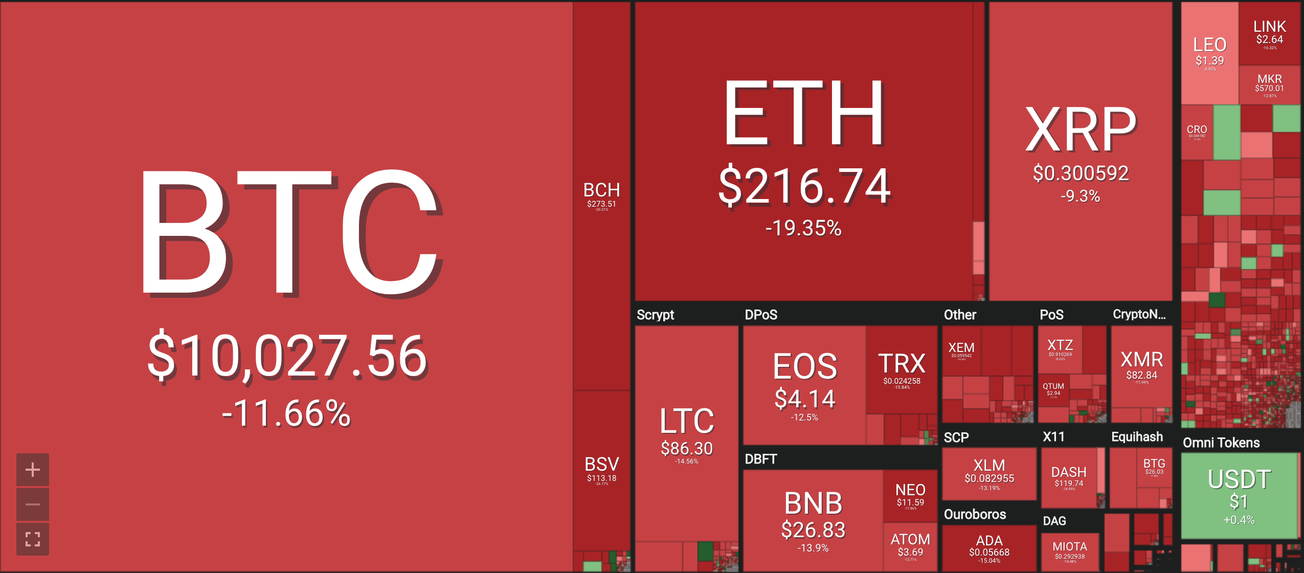 Bảng giá tiền ảo mới nhất hiện nay, tiền điện tử Bitcoin (BTC), Bitcoin cash (BCH), Ethereum (ETH), Litecoin (LTC), Ripple (XRP), Monero (XRM). Nguồn Coin 360