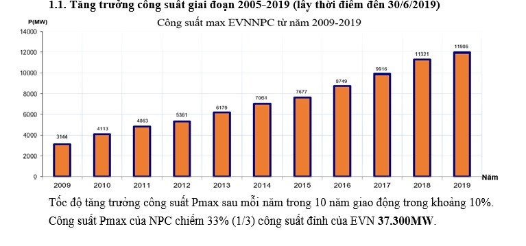 Biểu đồ tăng trưởng công suất điện giai đoạn 2005 - 2019.