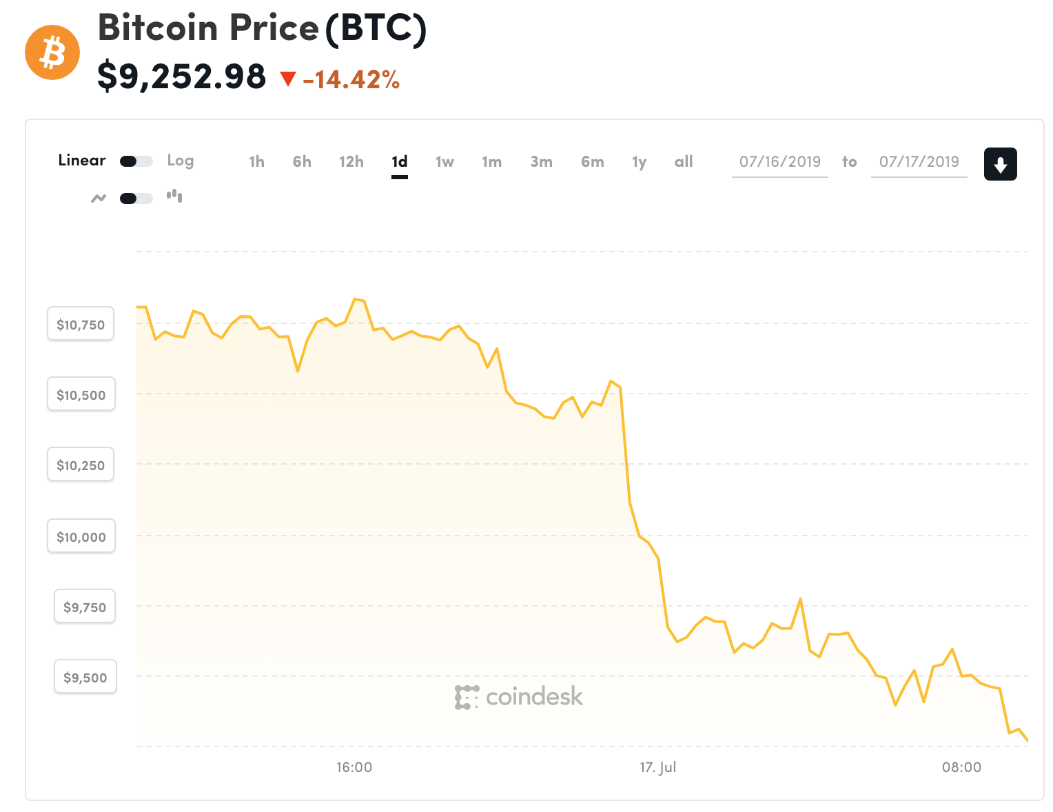 Đồ thị giá Bitcoin trong 24h qua (nguồn Coindesk)