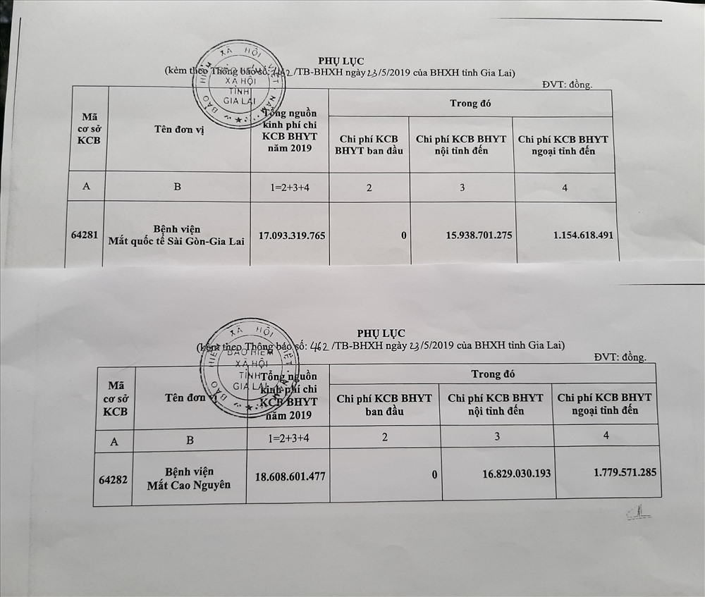 Tổng nguồn kinh phí chi, khám chữa bệnh BHYT năm 2019 là 18,6 và 17 tỉ đồng nhưng mới 6 tháng bệnh viện mắt Cao Nguyên và bệnh viện mắt Quốc tế - Gia Lai lại yêu cầu thanh toán lần lượt là 24,2 và 14,2 tỉ đồng. Ảnh Phong Nam