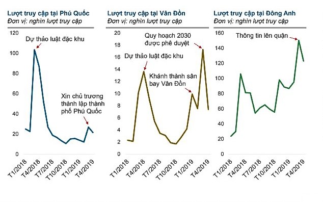 Tại thị trường Hà Nội, từ đầu năm 2019, số người tìm kiếm bất động sản tại Đông Anh tăng mạnh, gấp từ 1,5 đến 2 lần so với những tháng cuối năm ngoái. Đông Anh cũng nằm trong top những địa phương có số người tìm kiếm bất động sản lớn nhất