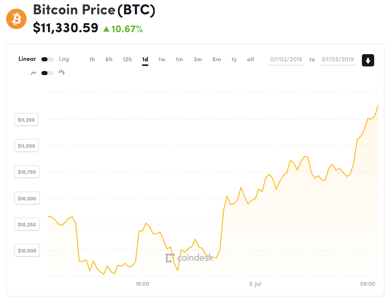 Đồ thị giá Bitcoin trong 24h qua (nguồn Coindesk)