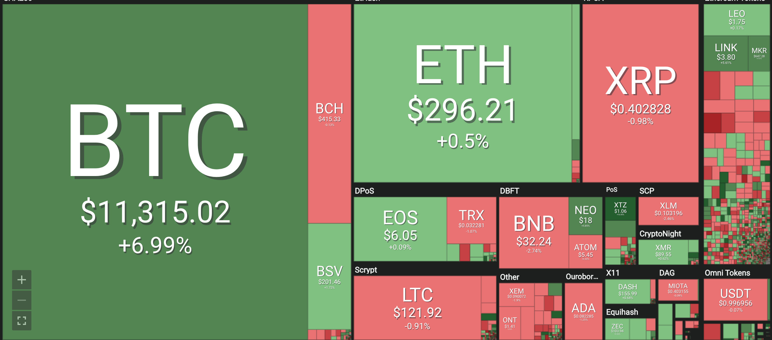 Bảng giá tiền ảo mới nhất hiện nay, tiền điện tử Bitcoin (BTC), Bitcoin cash (BCH), Ethereum (ETH), Litecoin (LTC), Ripple (XRP), Monero (XRM). Nguồn Coin 360