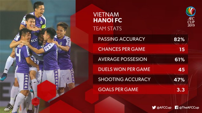 Thống kê thông số của cả B. Bình Dương và Hà Nội dựa trên phong độ thi đấu tại vòng bảng giải AFC Cup năm nay. Ảnh: AFC