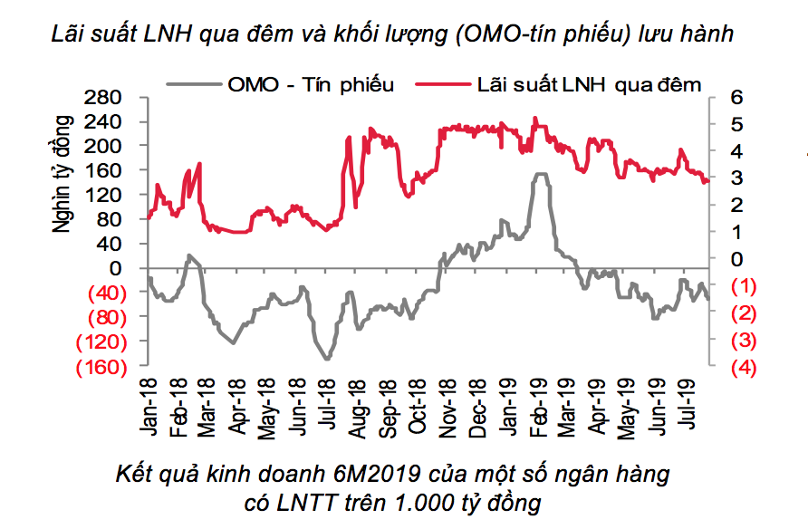 Lãi suất liên ngân hàng qua đêm. Ảnh SSI