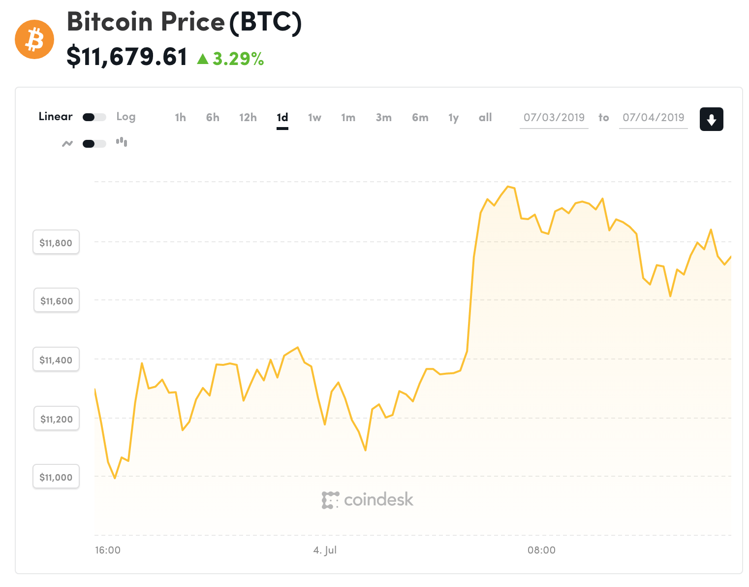 Đồ thị giá Bitcoin trong 24h qua (nguồn Coindesk)