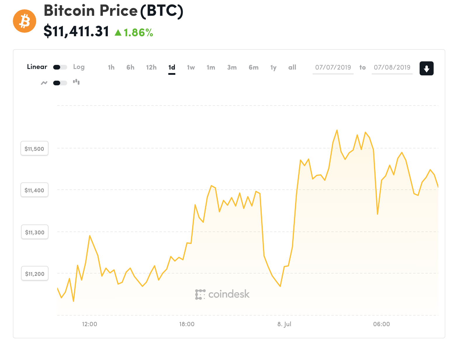 Đồ thị giá Bitcoin trong 24h qua (nguồn Coindesk)