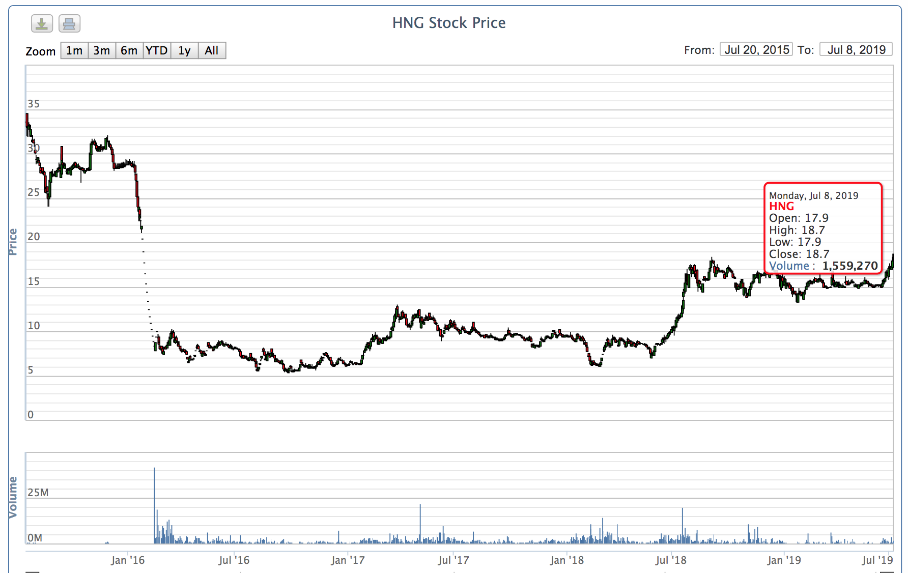 Biểu đồ giá cổ phiếu HNG trong 3 năm qua. Ảnh VNDirect