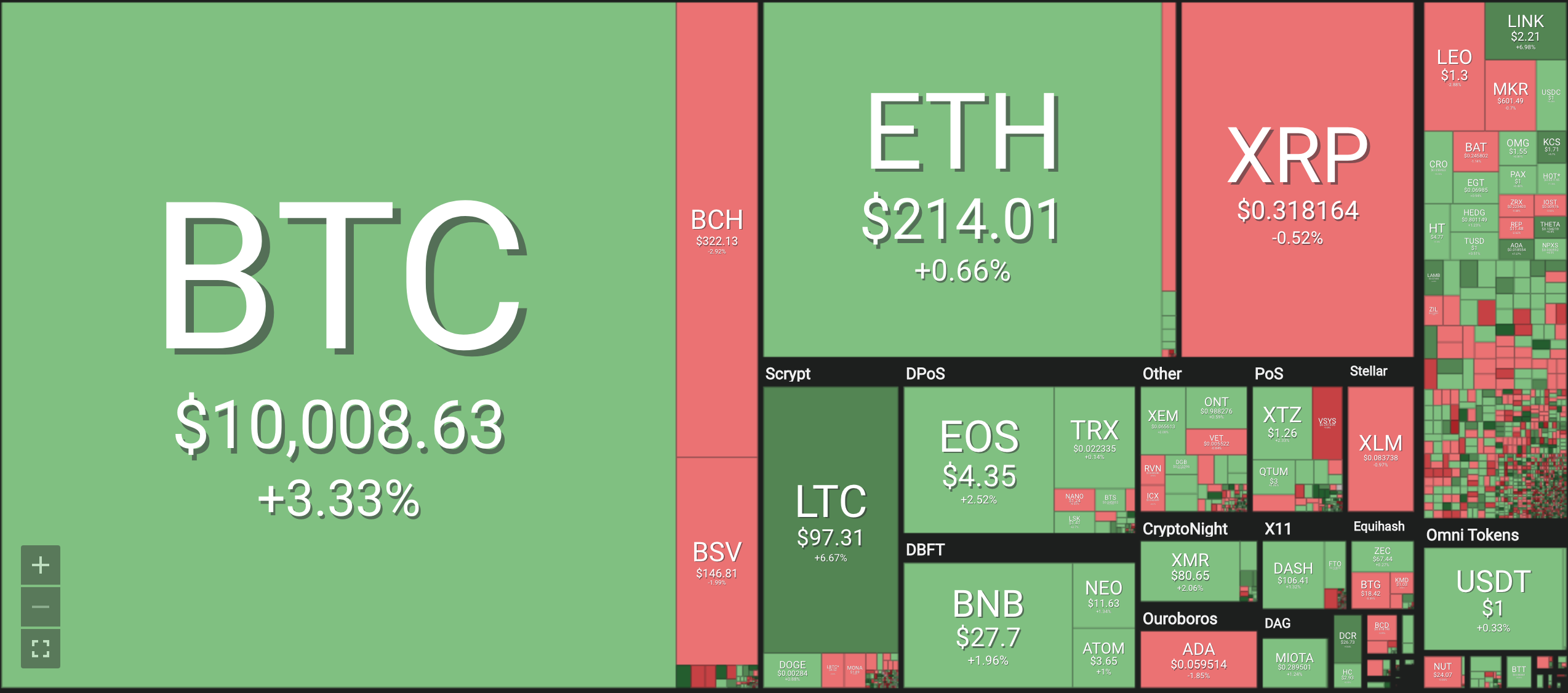 Bảng giá tiền ảo mới nhất hiện nay, tiền điện tử Bitcoin (BTC), Bitcoin cash (BCH), Ethereum (ETH), Litecoin (LTC), Ripple (XRP), Monero (XRM). Nguồn Coin 360