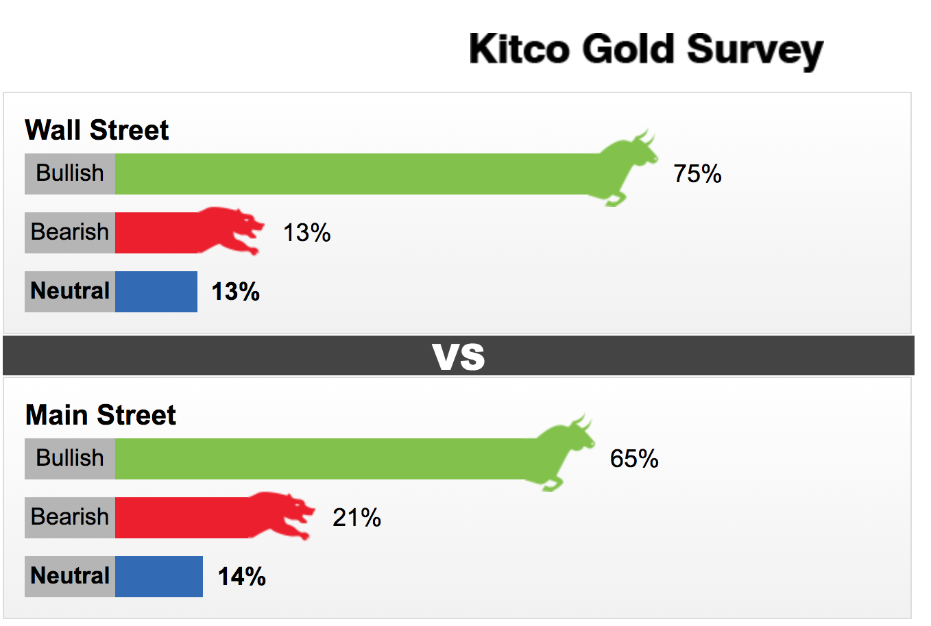 Kết quả khảo sát dự báo giá vàng của Kitco. Nhiều chuyên gia cho rằng, sức mua vàng trong thời gian qua đã tăng quá mạnh.