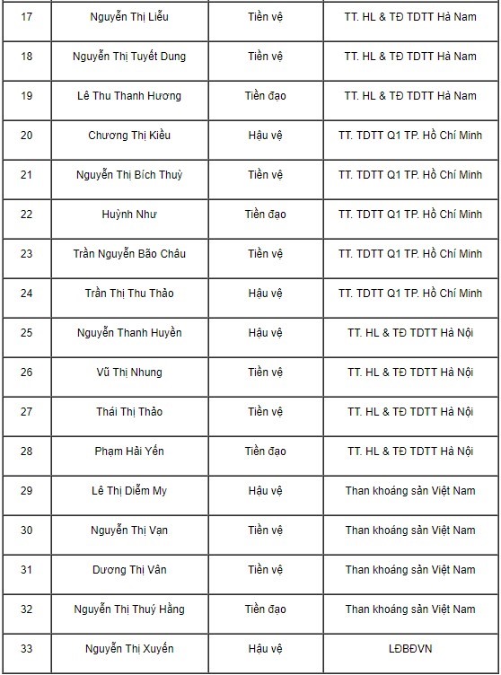 Danh sách thành viên BHL và 23 cầu thủ.