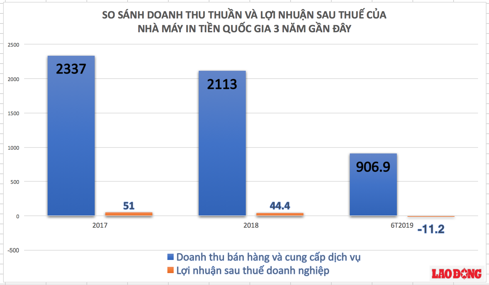 Bảng so sánh kết quả kinh doanh của Nhà máy In tiền Quốc gia trong năm 2017, 2018 và 6 tháng đầu năm 2019.