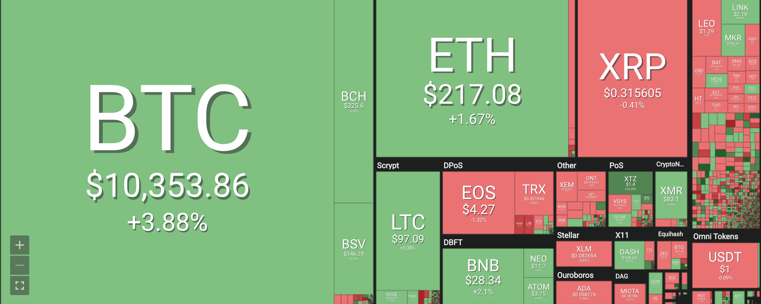 Bảng giá tiền ảo mới nhất hiện nay, tiền điện tử Bitcoin (BTC), Bitcoin cash (BCH), Ethereum (ETH), Litecoin (LTC), Ripple (XRP), Monero (XRM). Nguồn Coin 360