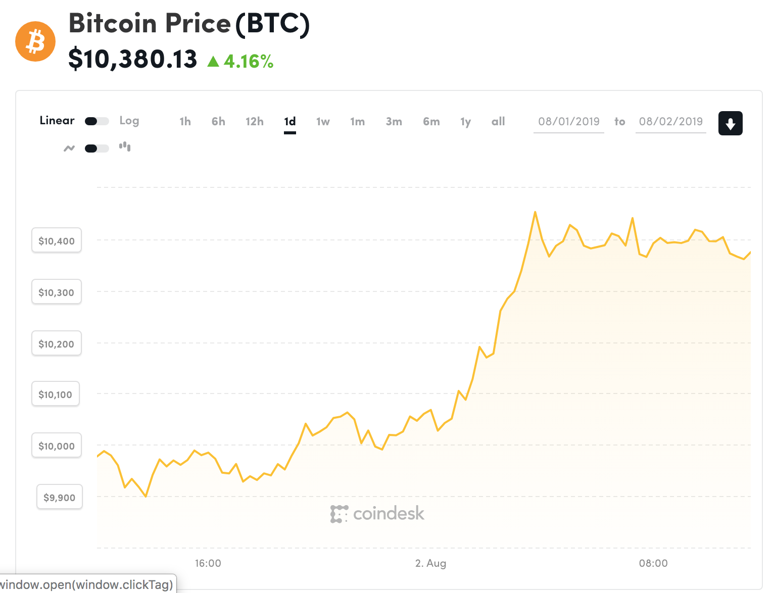 Đồ thị giá Bitcoin trong 24h qua (nguồn Coindesk)