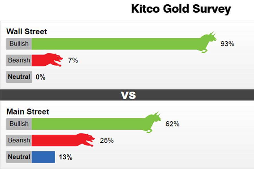 93% chuyên gia Kitco dự báo giá vàng tuần tới sẽ tăng
