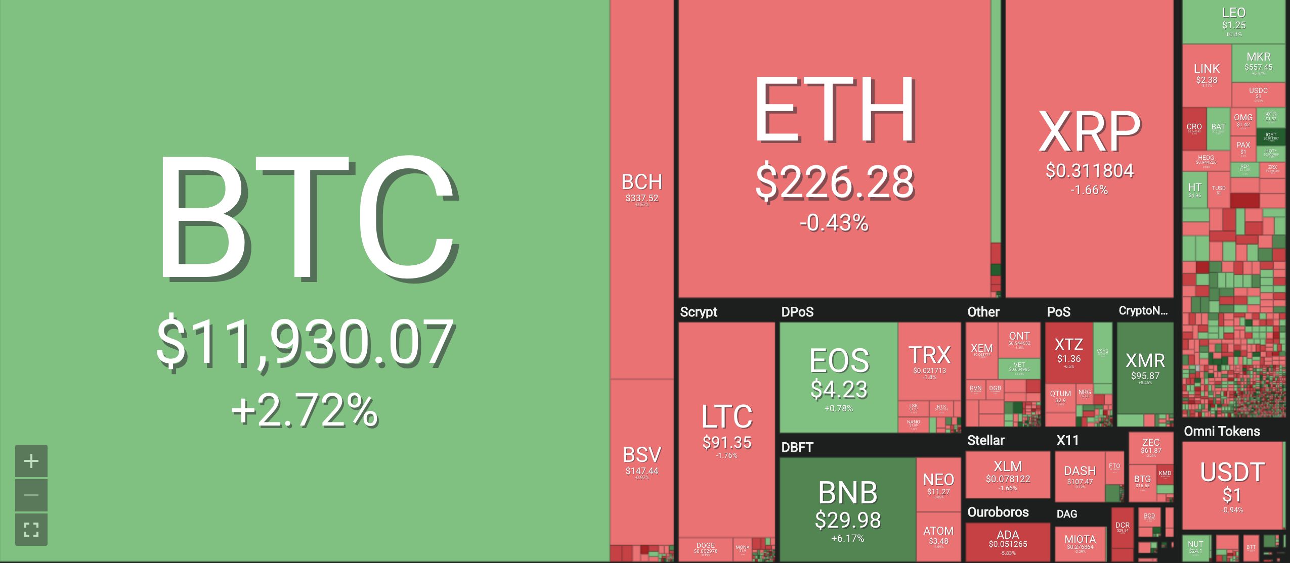 Bảng giá tiền ảo mới nhất hiện nay, tiền điện tử Bitcoin (BTC), Bitcoin cash (BCH), Ethereum (ETH), Litecoin (LTC), Ripple (XRP), Monero (XRM). Nguồn Coin 360