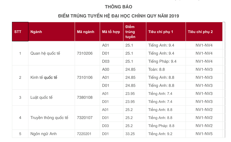 Điểm chuẩn Học viện Ngoại giao 2019. Ảnh: Chụp màn hình.