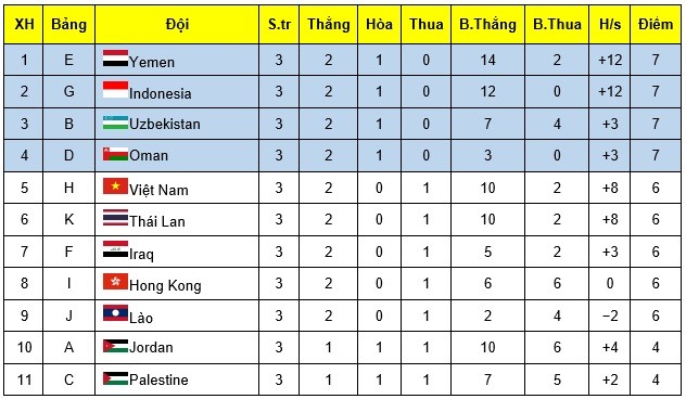 U16 Việt Nam bị đẩy ra khỏi nhóm bốn đội nhì bảng có thành tích tốt nhất.