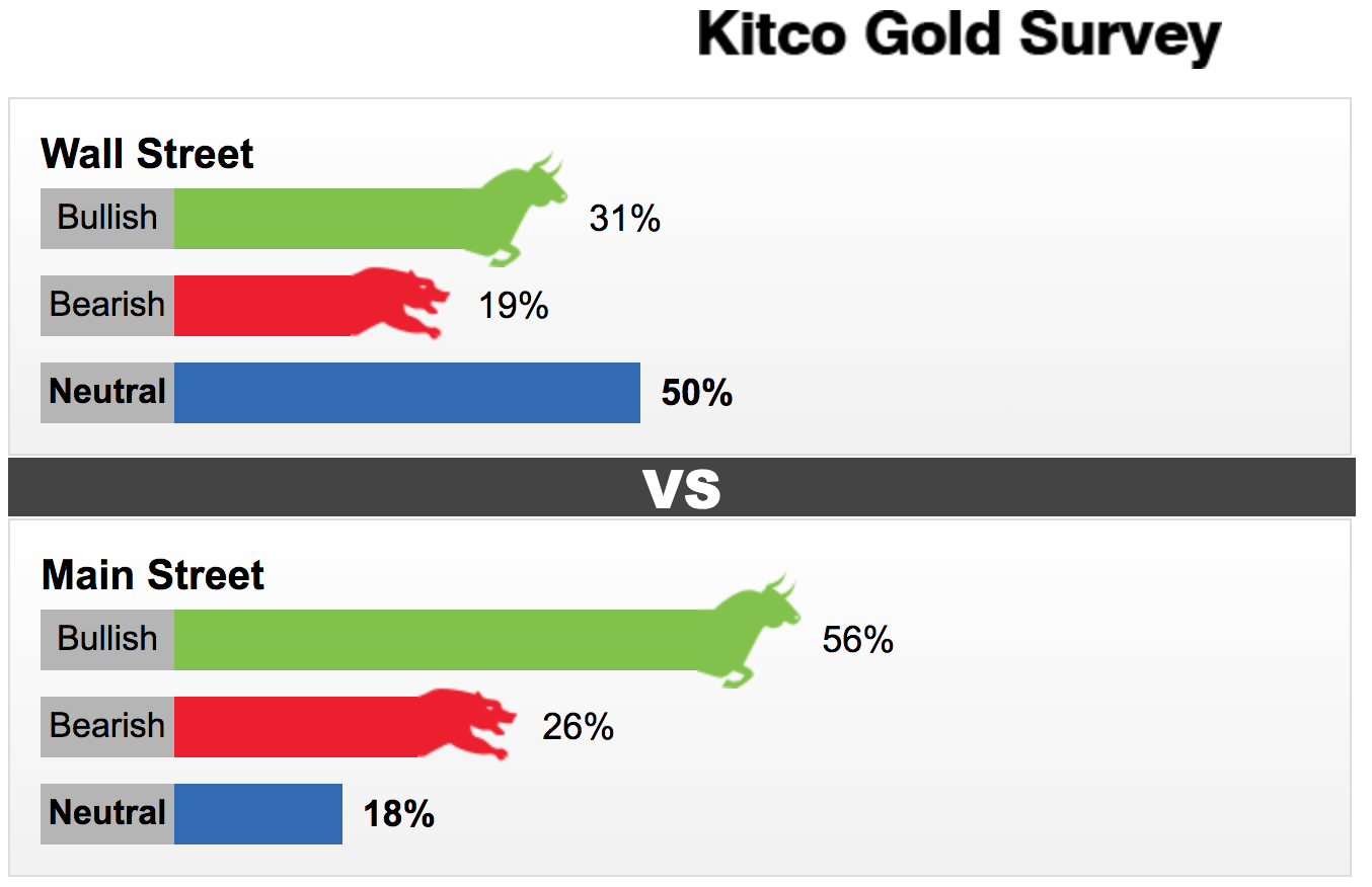 Kết quả khảo sát dự báo giá vàng tuần tới trên Kitco. Ảnh Kitco