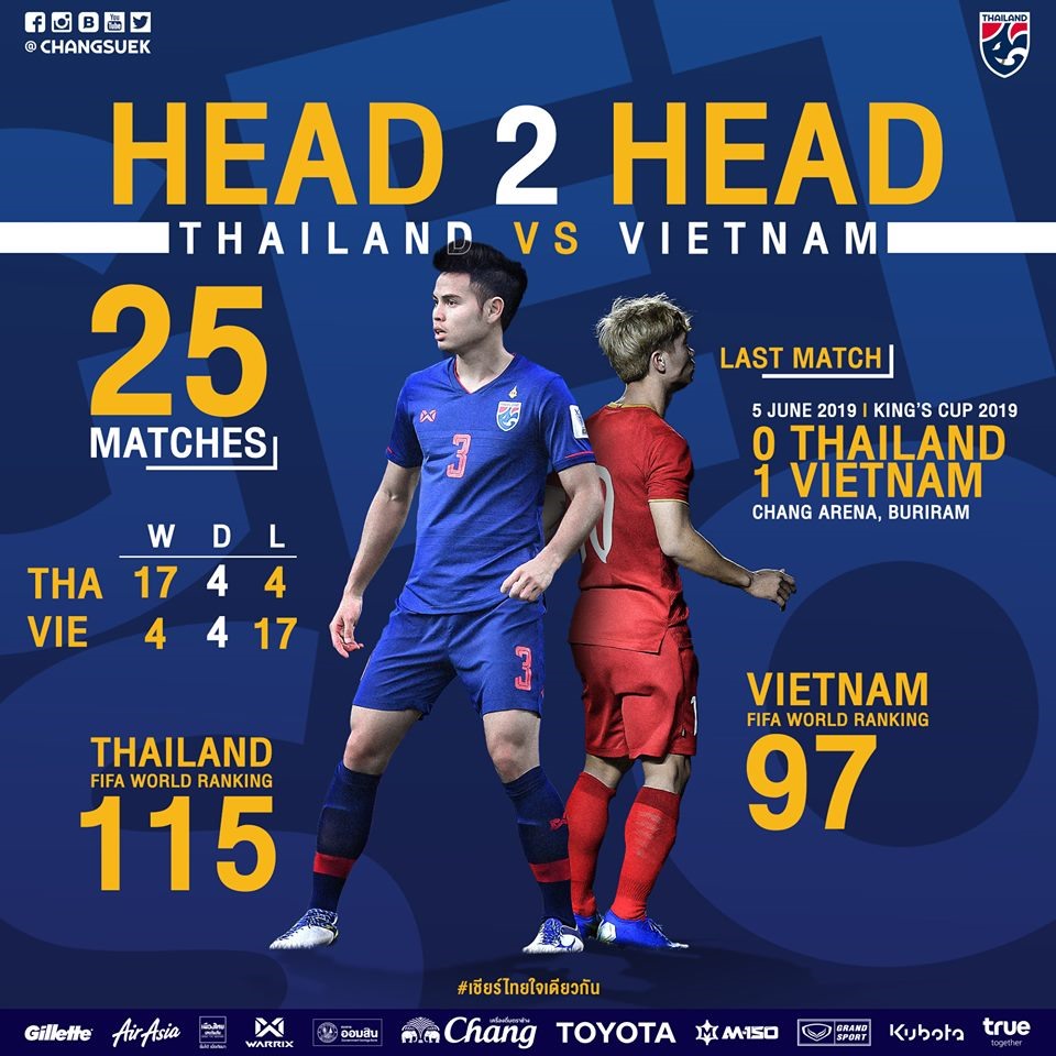 Trận Việt Nam - Thái Lan đươc AFC gọi là “kinh điển”