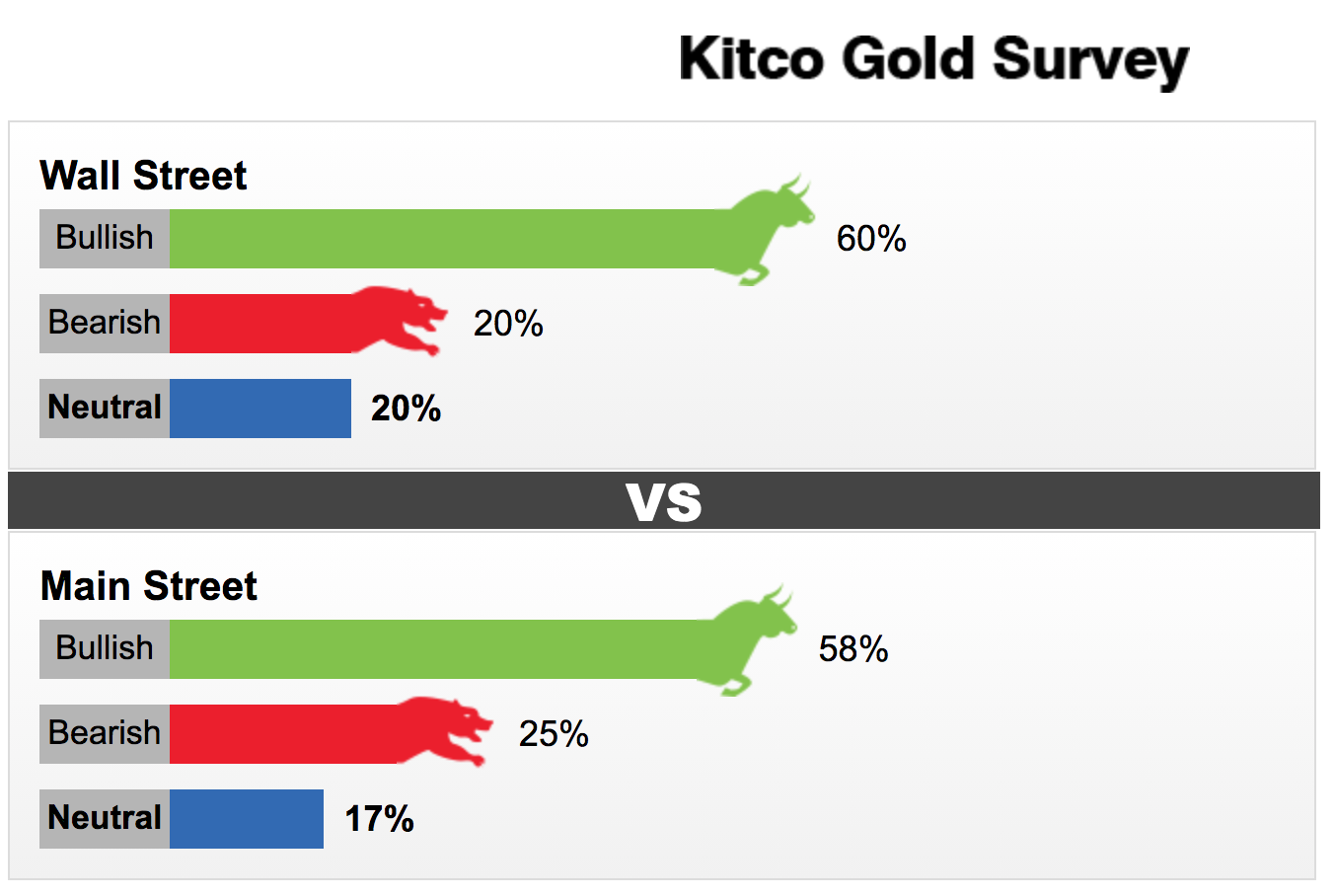 Kết quả dự báo giá vàng trong tuần này trên Kitco. Ảnh Kitco