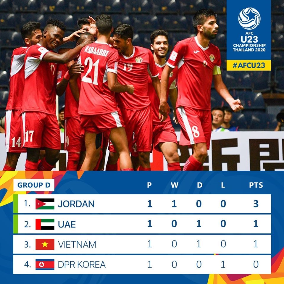 U23 Jordan đánh bại U23 Triều Tiên tỉ số 2-1 và đang dẫn đầu bảng D. Ảnh: AFC