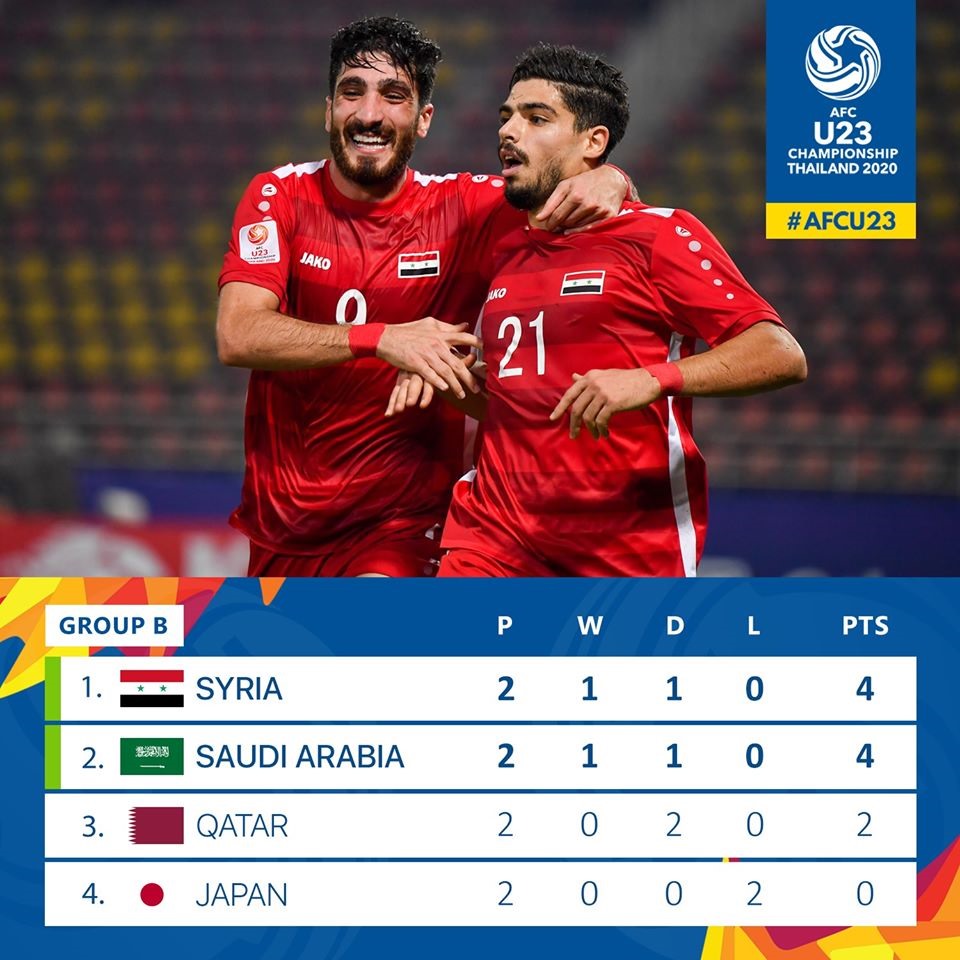 U23 Syria giành ngôi nhất bảng sau 2 lượt trận, còn U23 Nhật Bản vẫn chưa có điểm số. Ảnh: AFC