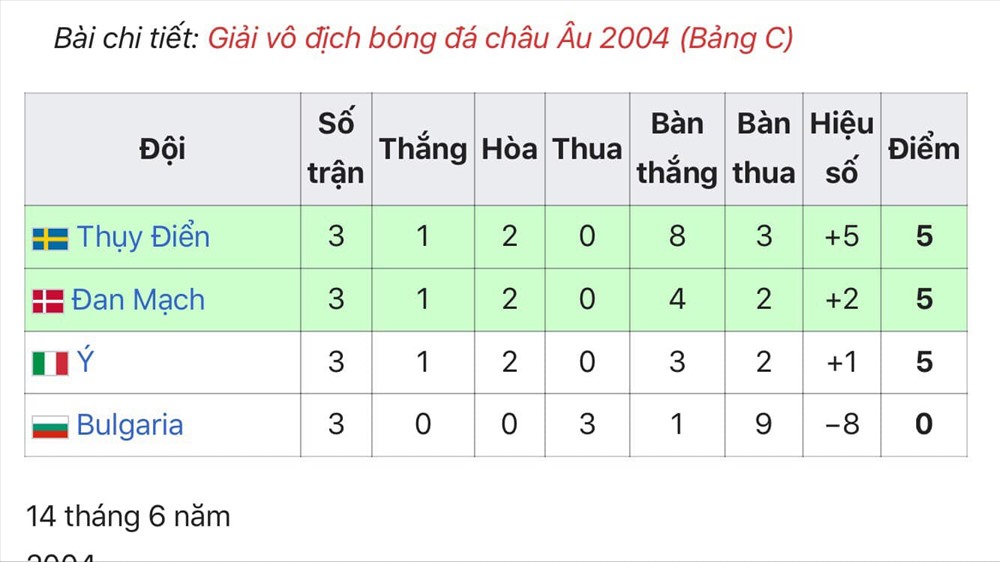 Kịch bản khiến Italia bị loại năm 2004.