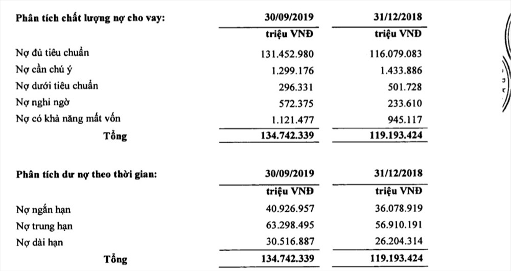 Báo cáo tài chính quý 3 cho thấy nợ nghi ngờ và nợ có khả năng mất vốn tăng mạnh tại LienVietPostBank. Ảnh: T.V