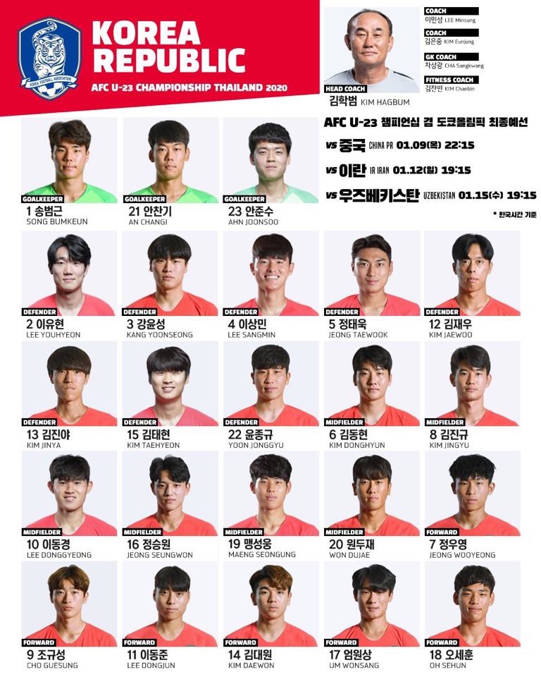 U23 Hàn Quốc vắng mặt 2 ngôi sao Lee Kang-in và Paik Seung-ho trong đội hình tham dự vòng chung kết U23 châu Á. Ảnh: KFA