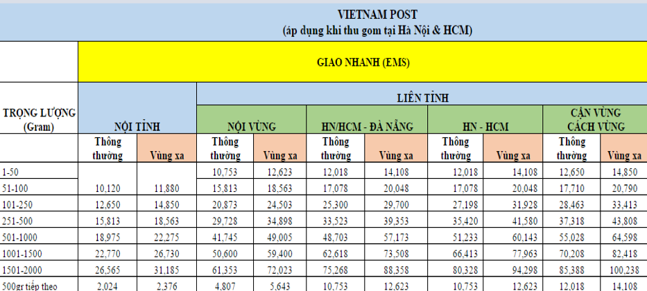 Đơn giá vận chuyển của Vietnam Post với dịch vụ vận chuyển nhanh (Nguồn: Vietnam Post)