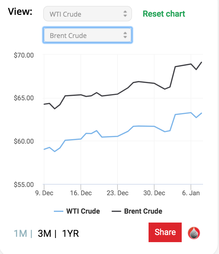 Giá dầu Bent và giá dầu WTI trong 1 tháng qua. Ảnh Oilprice