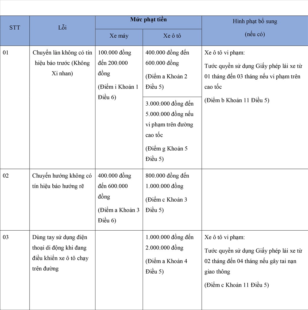 Vi phạm những lỗi giao thông thông thường mức xử phạt mới là bao nhiêu