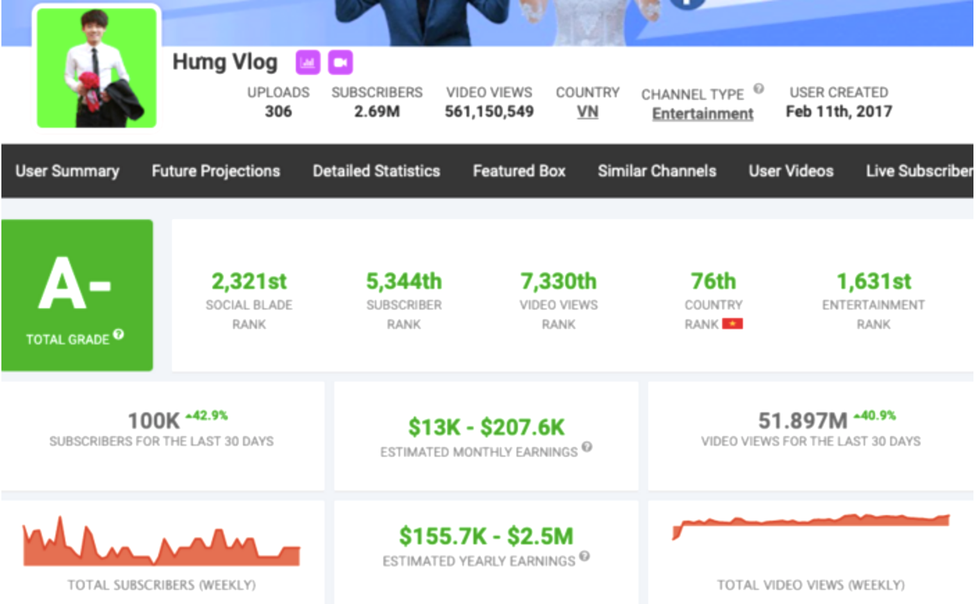 Kênh YouTube của con trai Bà Tân Vlog được Social Blade dự đoán có thể kiếm từ 299 triệu đến 4,7 tỷ đồng/tháng trước thời điểm bị tắt chức năng kiếm tiền. Ảnh chụp màn hình
