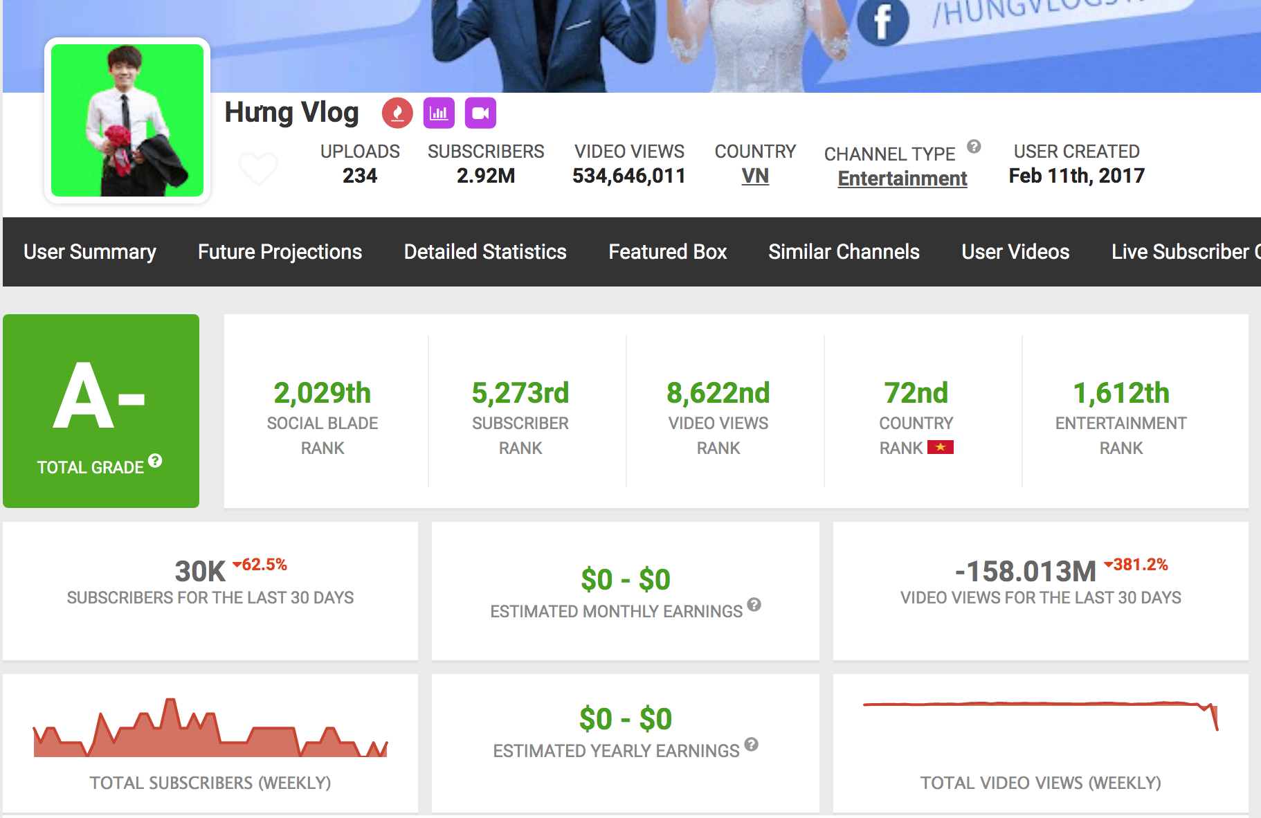 Ở thời điểm hiện tại, số tiền kênh Hưng Vlog kiếm được bằng 0. (số liệu từ Social Blade). Ảnh chụp màn hình