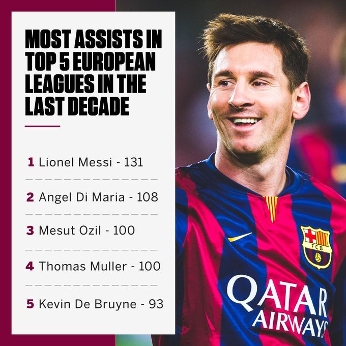 Tỉ lệ kiến tạo bàn thắng của Messi là số 1 Châu Âu trong 10 năm qua. Ảnh: The Sun