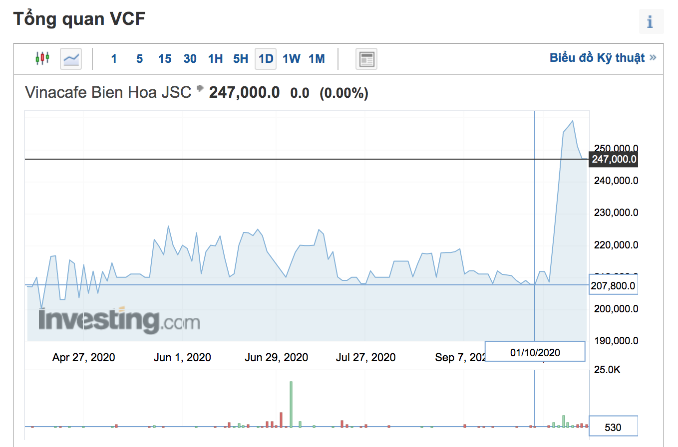 Cổ phiếu VCF ghi nhận 3 phiên tăng trần liên tiếp.