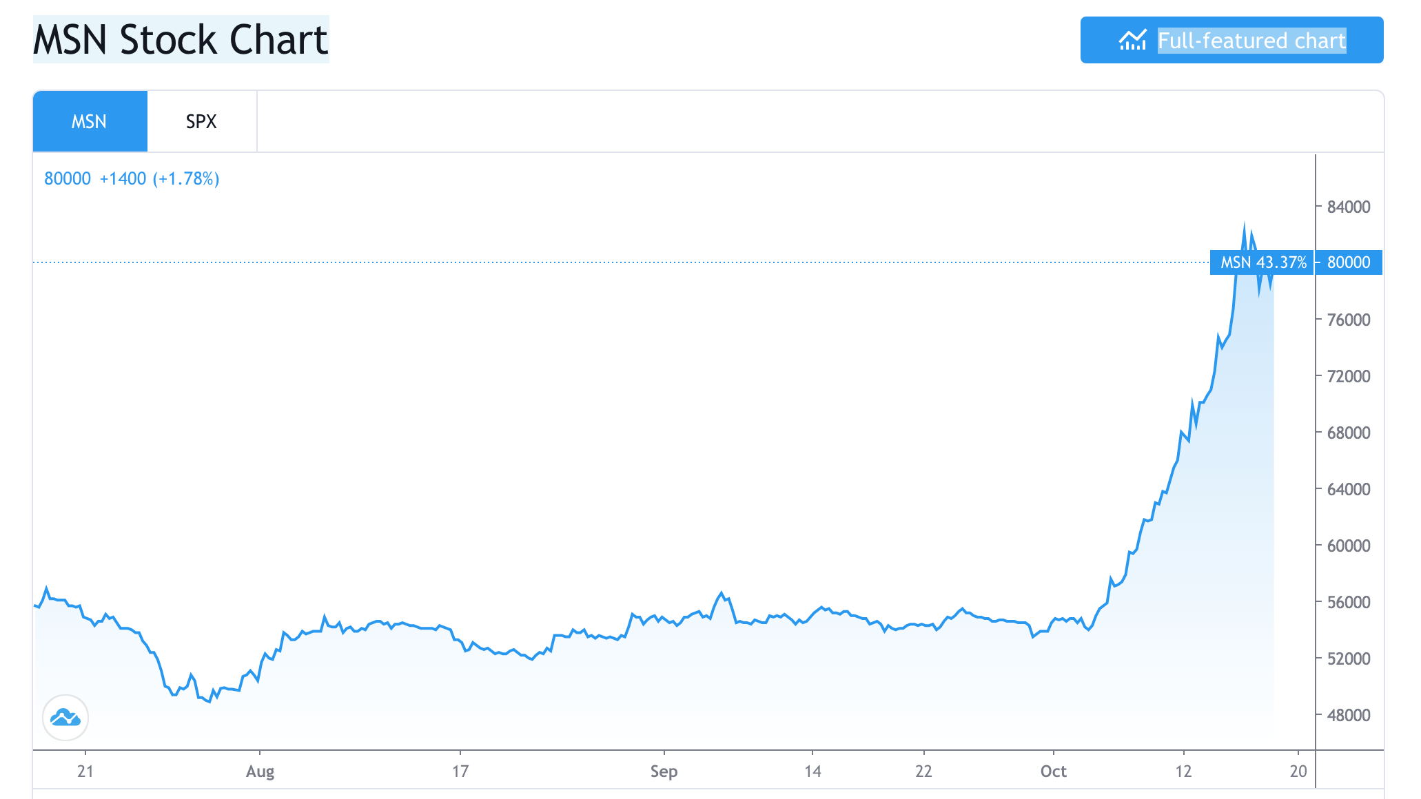 Đồ thị giá cổ phiếu MSN tăng mạnh từ đầu tháng 10 đến nay.