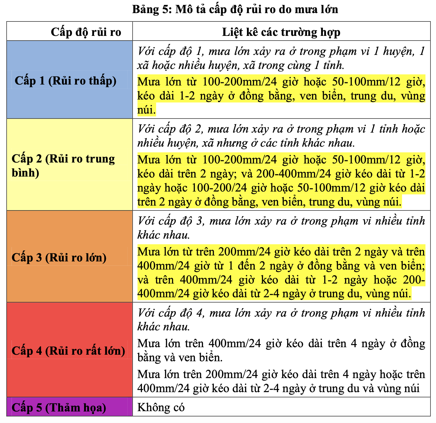 Dự kiến thay đổi cấp độ rủi ro do mưa lớn (tăng 1 cấp so với quy định trước đây)