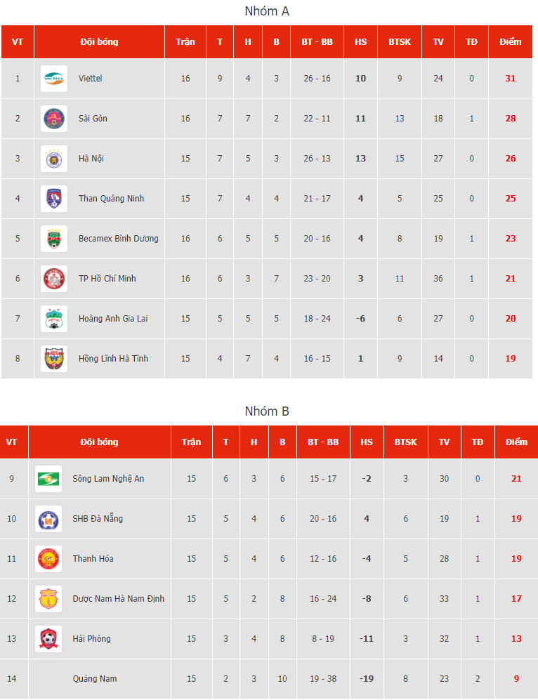 Kết quả và bảng xếp hạng V.League 2020 sau vòng 3 giai đoạn 2. Ảnh chụp màn hình